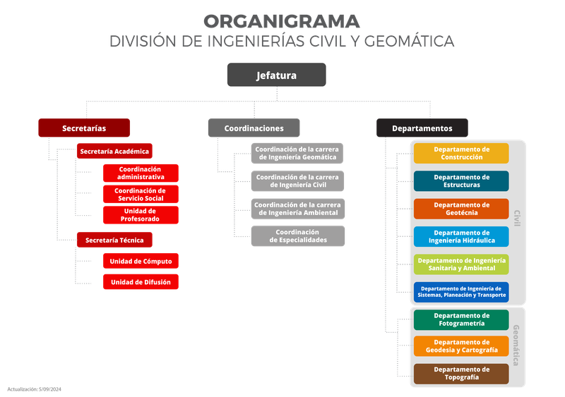 Organigrama DICyG 25-01.png