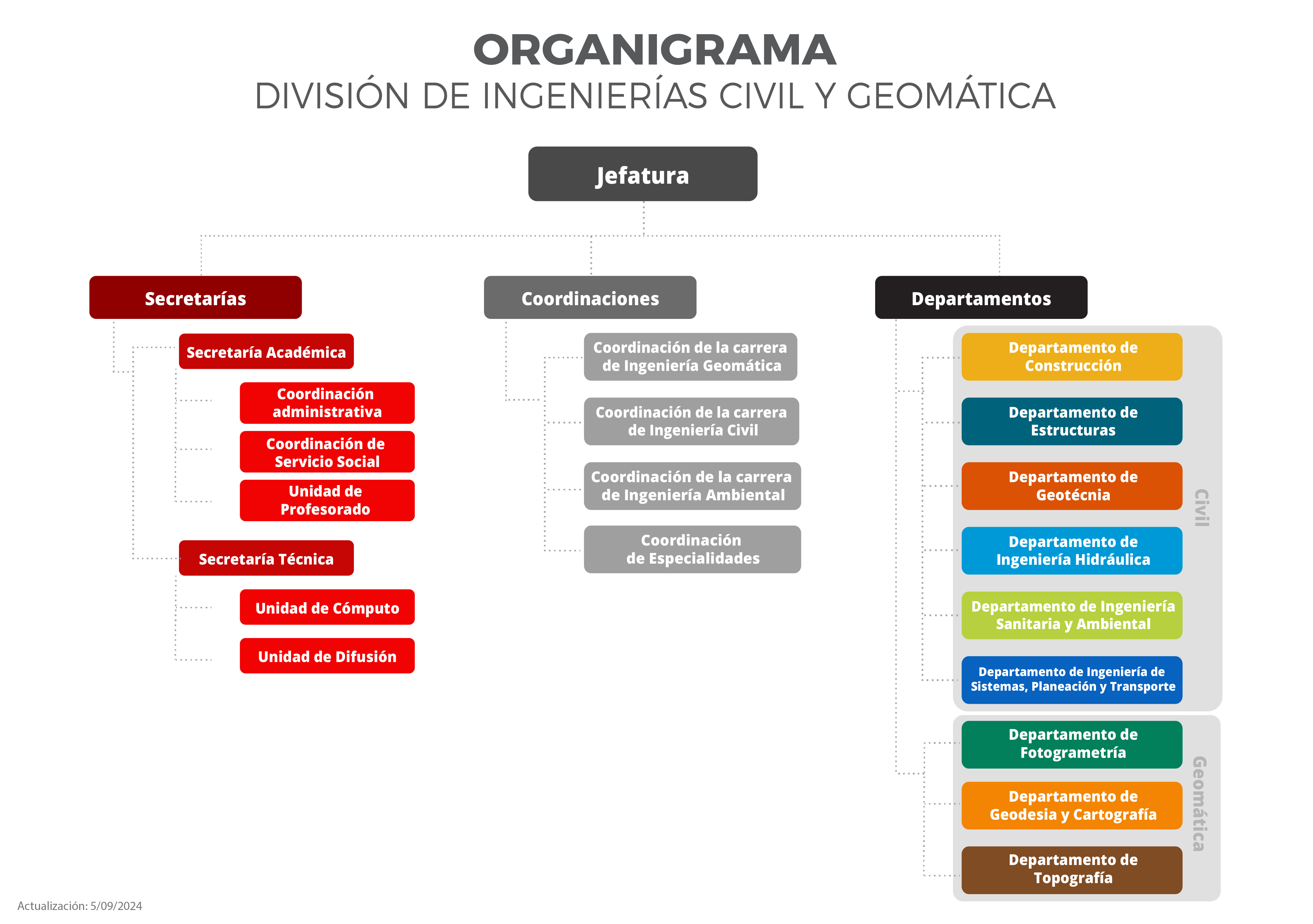 Organigrama DICyG 25-01.png